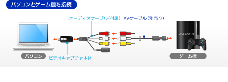 パソコンとゲーム機を接続