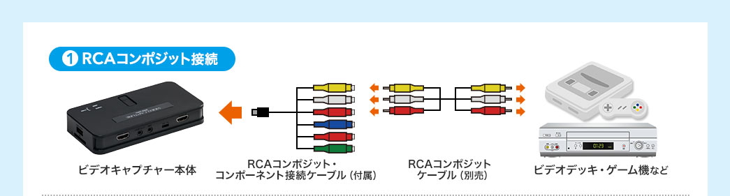 RCAコンポジット接続