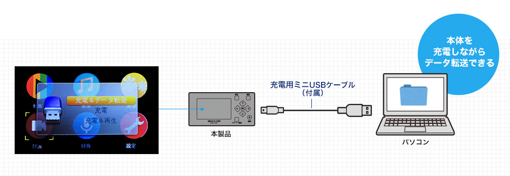 本体を充電しながらデータ転送できる