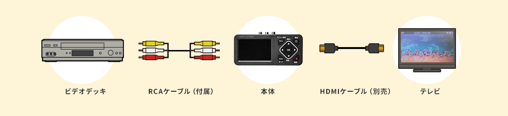 ビデオデッキ RCAケーブル（付属） 本体 HDMIケーブル（別売り） テレビ