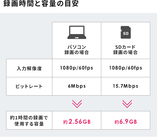 録画時間と容量の目安