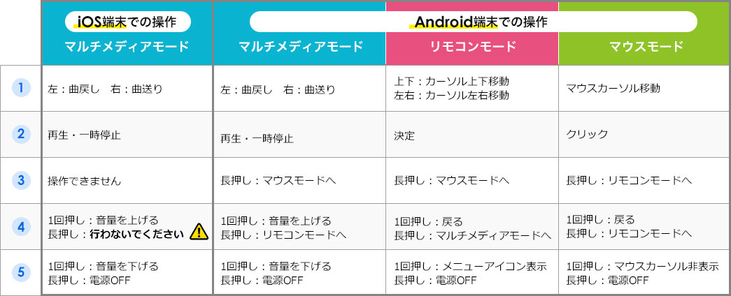 iOS端末での操作 Android端末での操作