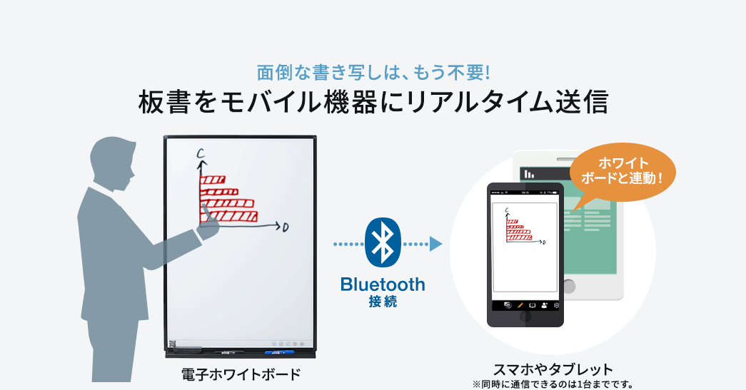 面倒な下記写しは、もう不要 板書をモバイル機器にリアルタイム送信