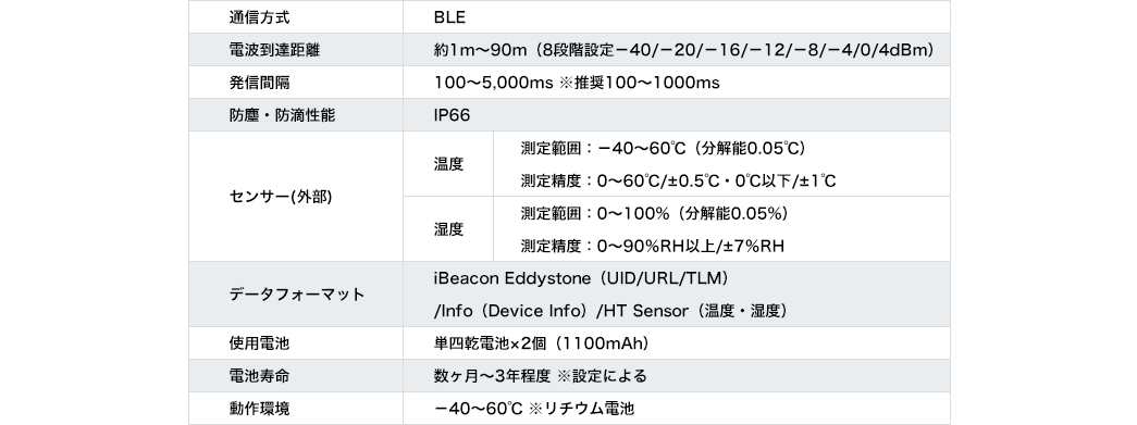 通信方式 電波到達距離 発信間隔