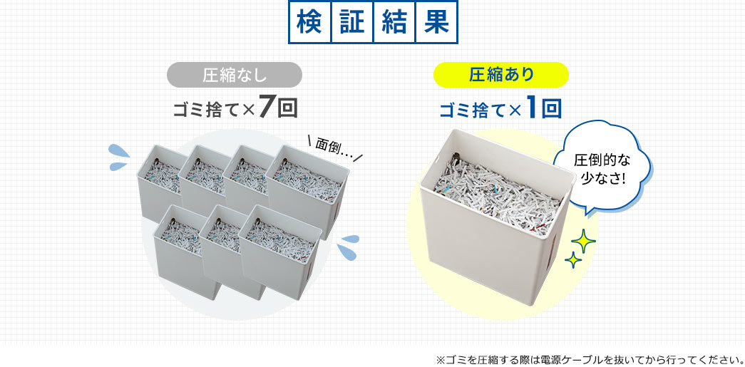 検 証 結 果/圧縮なしゴミ捨て×7回 圧縮ありゴミ捨て×1回 ※ゴミを圧縮する際は電源ケーブルを抜いてから行ってください。