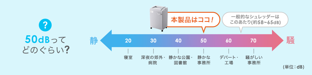 50dBってどのぐらい？
