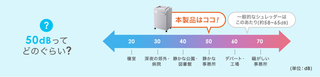 50dBってどのぐらい？