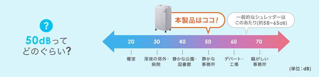 50dBってどのぐらい？