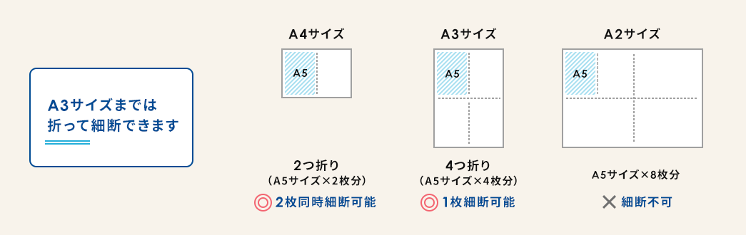 A3サイズまでは折って細断できます