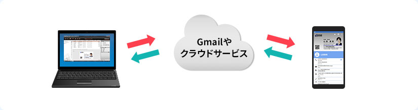 Gmailやクラウドサービス