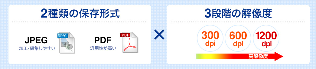2種類の保存形式 3段階の解像度