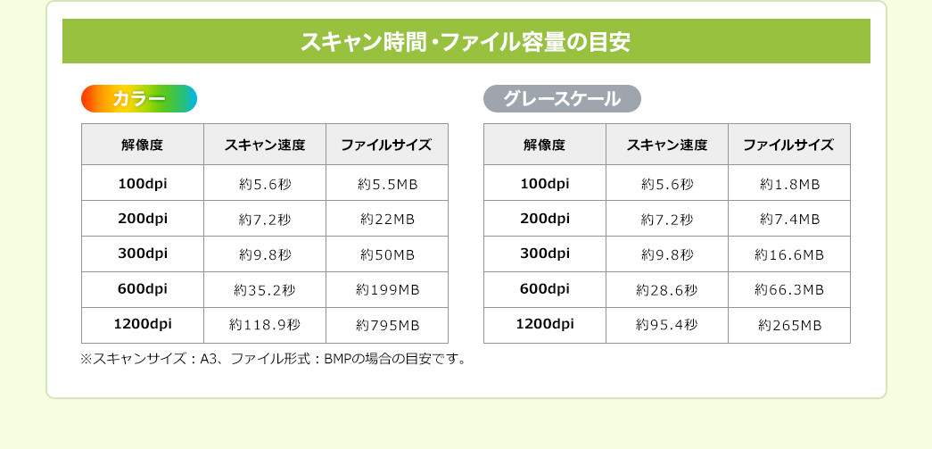 スキャン時間・ファイル容量の目安