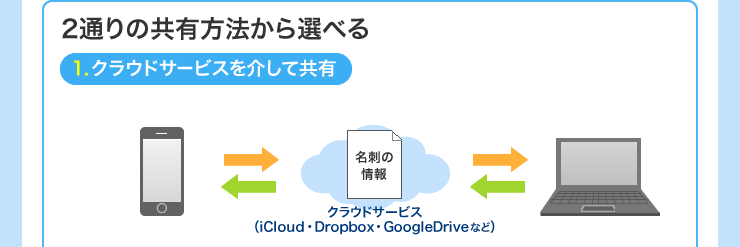 2通りの共有方法から選べる