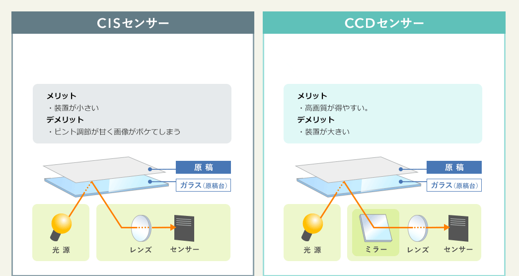 CISセンサー CCDセンサー