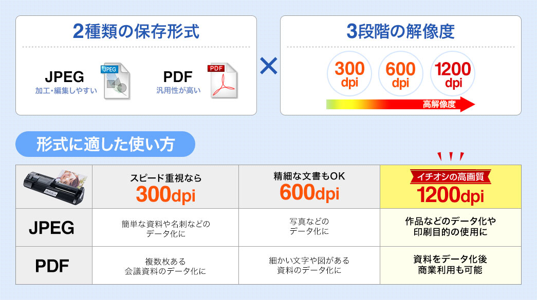 2種類の保存形式 3段階の解像度