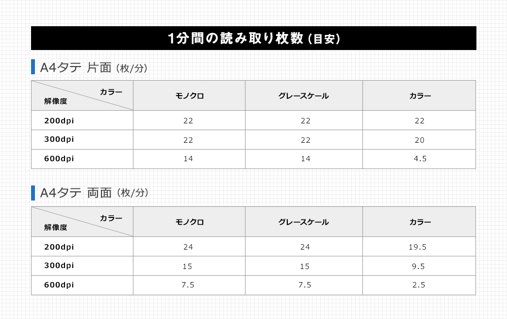 一分間の読み取り枚数（目安）