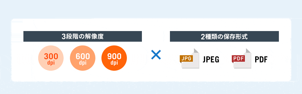 3段階の解像度 2種類の保存形式