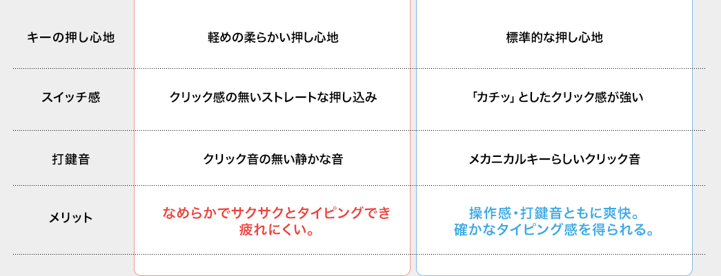 キーの押し心地 スイッチ感 打鍵音 メリット