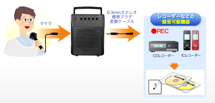 レコーダーなどの録音可能機器に接続