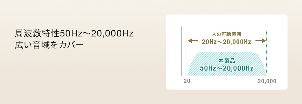 周波数特性50Hz～20,000Hz 広い音域をカバー