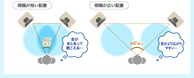 間隔が短い配置　間隔が広い配置