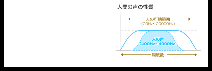 人間の声の性質