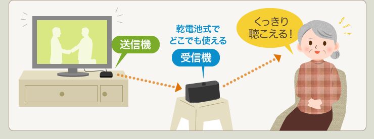 送信機　乾電池式でどこでも使える受信機