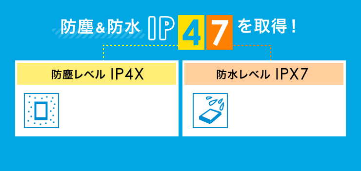 防塵＆防水IP47を取得