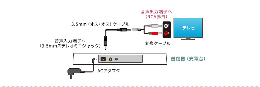 音声出力端子へ（RCA赤白）