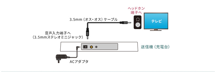 音声出力端子へ（RCA赤白）