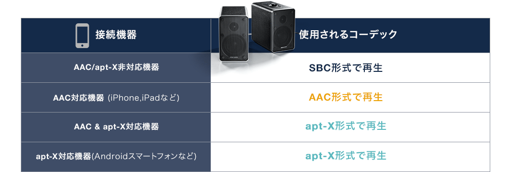 Bluetooth転送機器 本製品出力形式