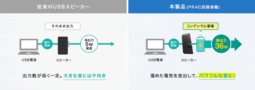 従来のUSBスピーカー 本製品（PRAC回路搭載）