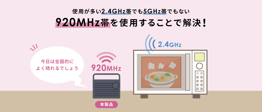 使用が多い2.4GHz帯でも5GHz帯でもない 920MHz帯を使用することで解決