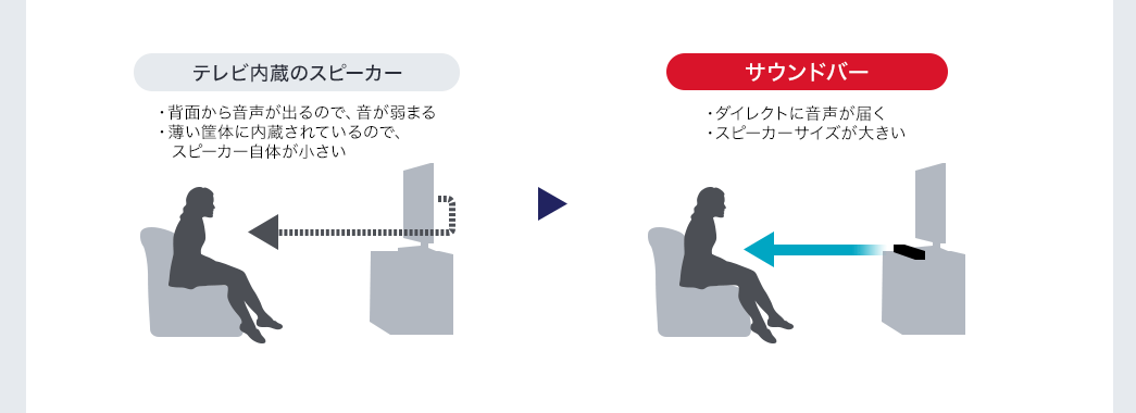 テレビ内蔵のスピーカー サウンドバー