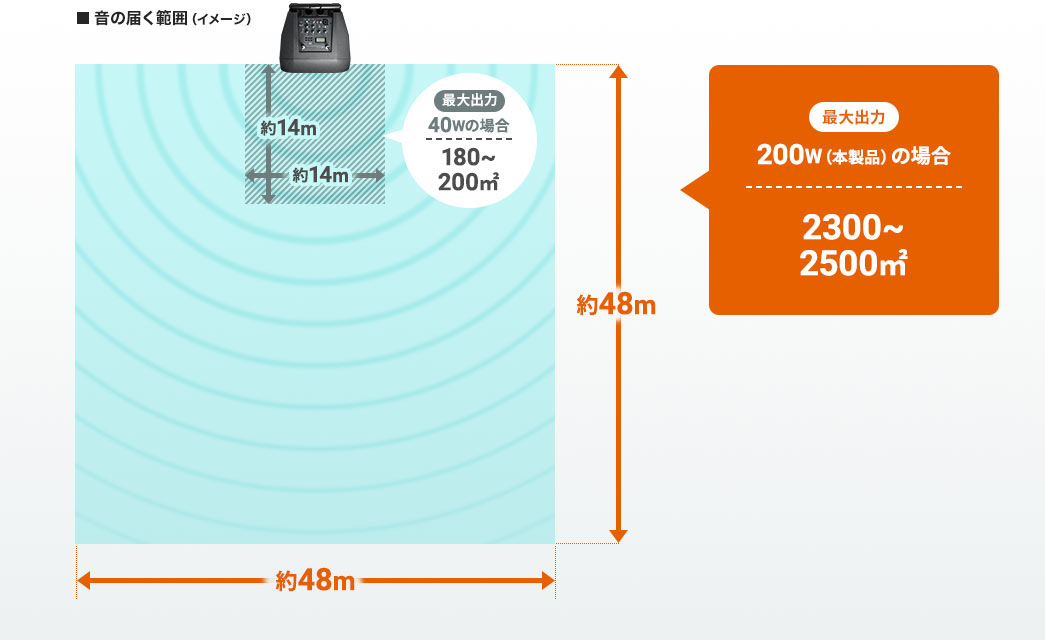 音の届く範囲（イメージ）