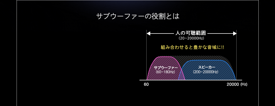 サブウーファーの役割とは