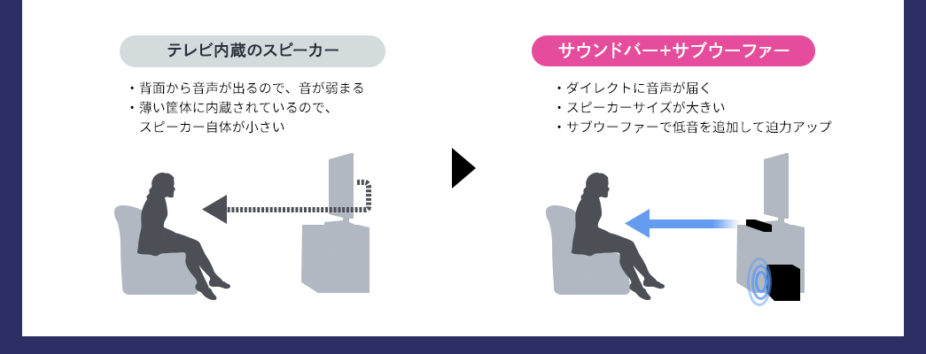 テレビ内蔵のスピーカー サウンドバー＋サブウーファー