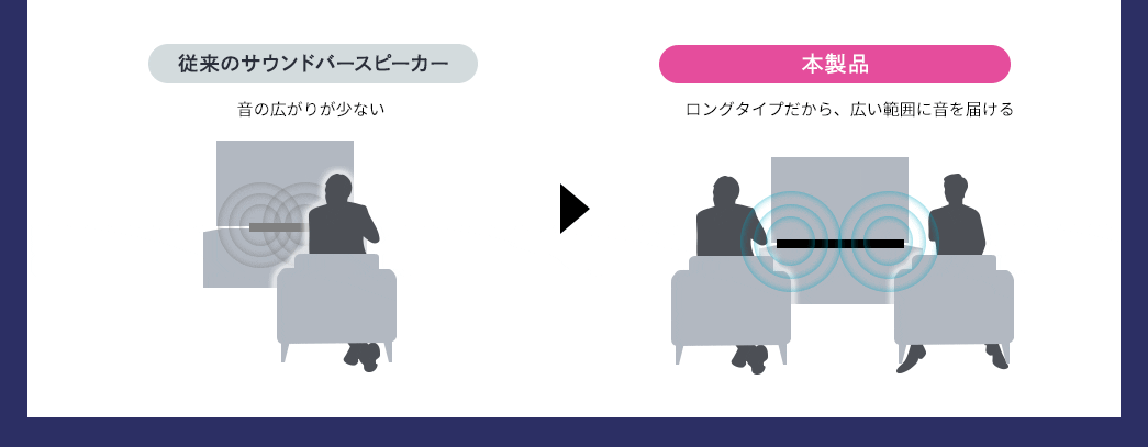 従来のサウンドバースピーカー 本製品