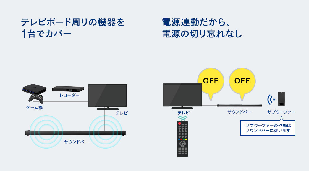 テレビボード周りの機器を1台でカバー 電源連動だから、電源の切れ忘れなし