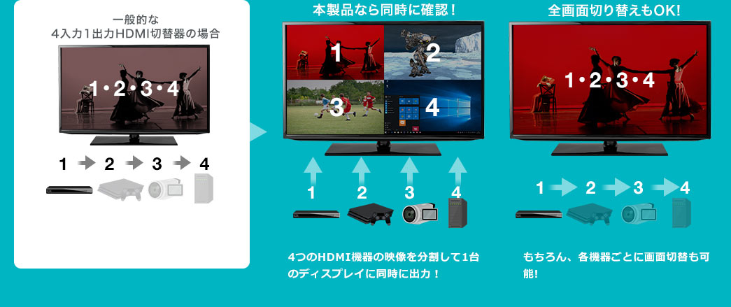 一般的な4入力1出力HDMI切替器の場合