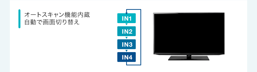 オートスキャン機能内蔵自動で画面切り替え