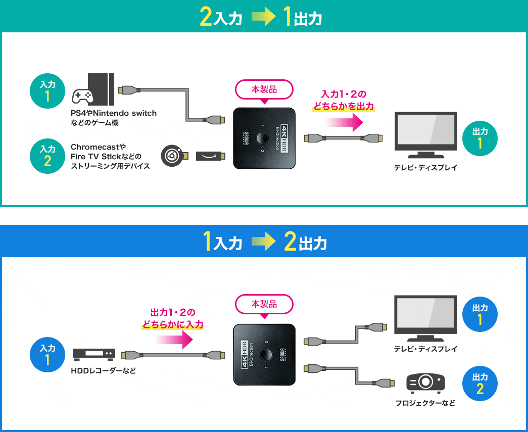 2入力 → 1出力 1入力→2出力