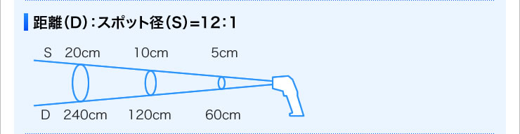 距離（D)：スポット径（S）＝12:1