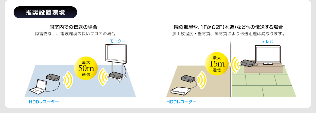 推奨設置環境 同室内での伝送の場合 隣の部屋や1Fから2F(木造)などへの伝送する場合