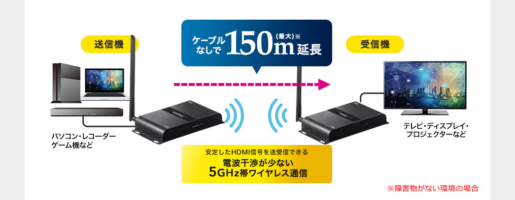 ケーブルなしで150m（最大）延長