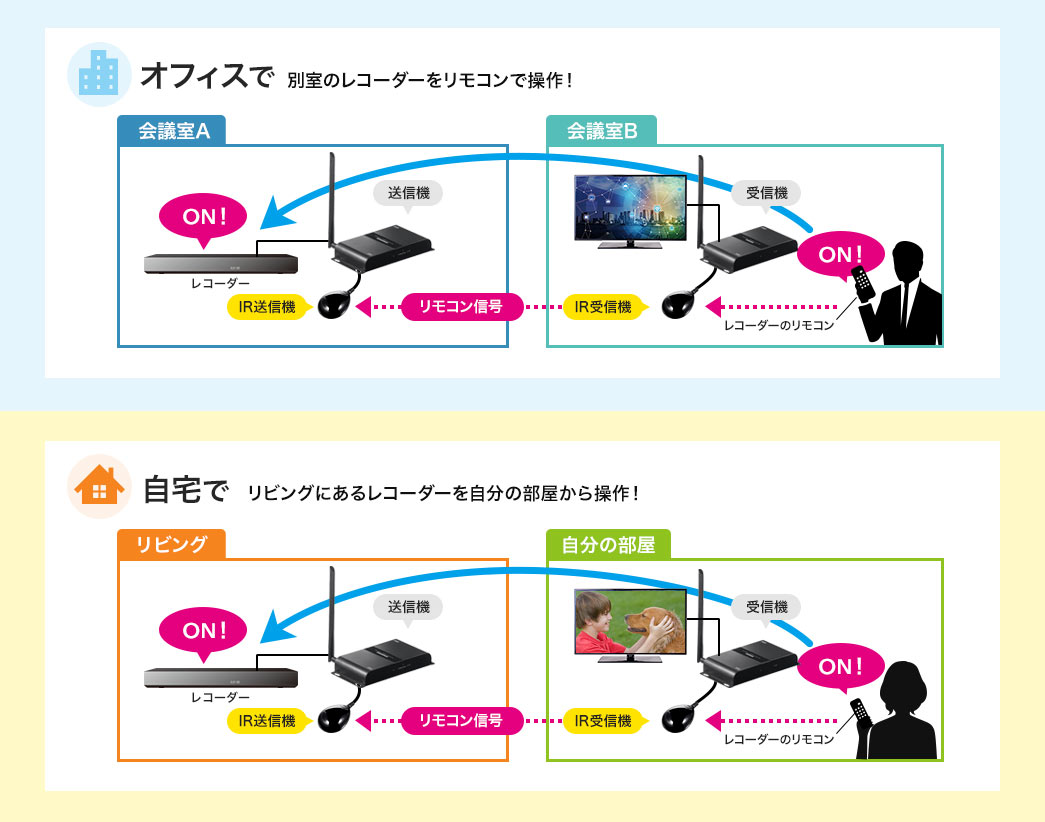 別室のレコーダーをリモコン操作