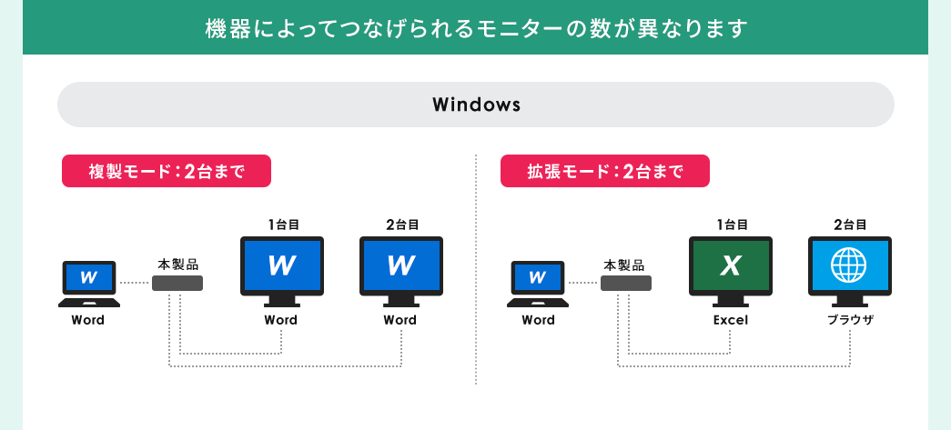 機器によってつなげられるモニターの数が違います Windows