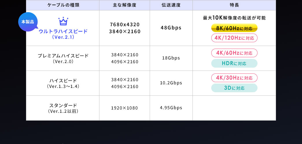 ケーブルの種類 主な解像度 伝送速度