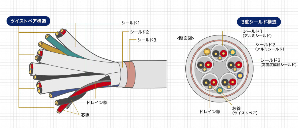 ツイストペア構造 3重シールド構造