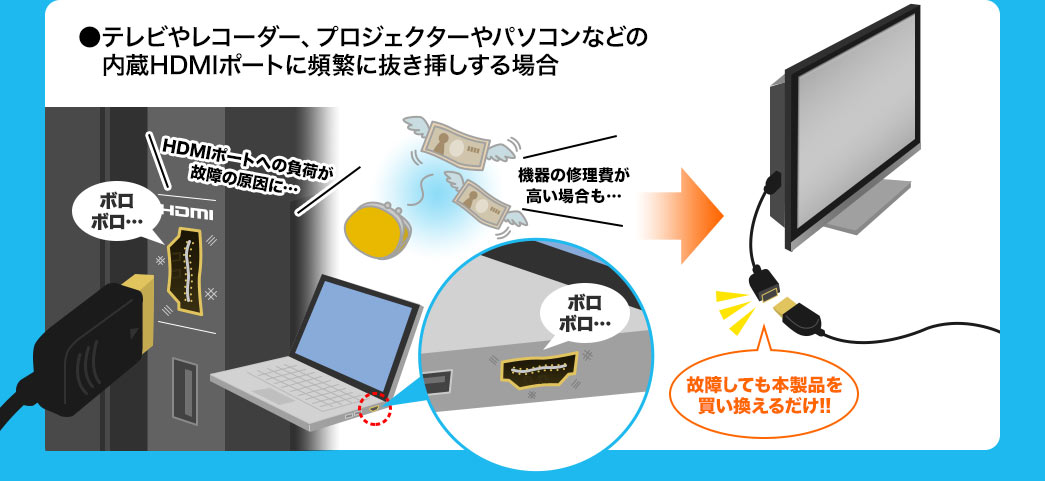 内蔵HDMIポートに頻繁に抜き差しする場合